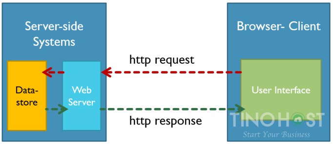request-va-response-trong-lap-trinh-web