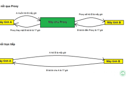 Proxy là gì? 4 loại Proxy server thường gặp