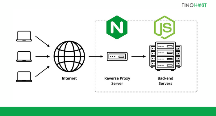Apache là gì? Tìm hiểu chi tiết về Apache HTTP Server 6 Nginx