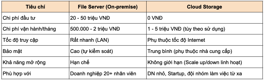 File server là gì? Tầm quan trọng File Server đối với doanh nghiệp 6 Bảng so sánh chi tiết: File Server với Cloud Storage