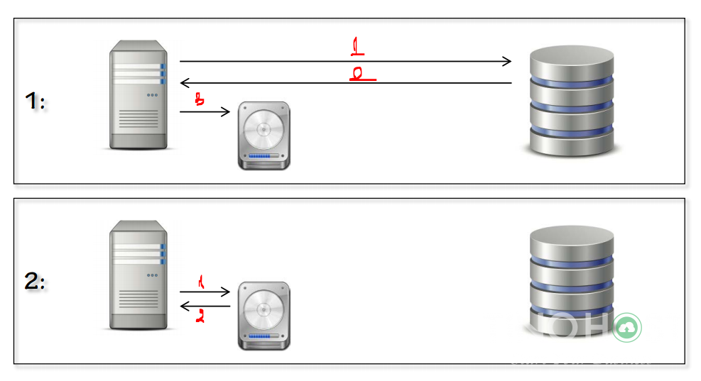 Memcached và Redis là gì ? So sánh Redis với Memcached - cache nào tốt hơn? 2 memcached