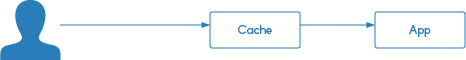 Nginx Cache: yêu cầu giới thiệu bộ nhớ đệm