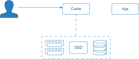 Nginx Cache: yêu cầu giới thiệu bộ nhớ đệm