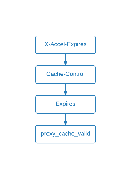 Nginx Caching: caching headers priority