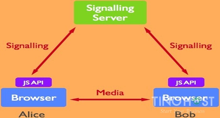 WebRTC là gì? Tìm hiểu về WebRTC A-Z 3 webrtc-la-gi