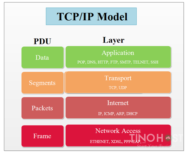 TCP/IP là gì? Tìm hiểu về cấu trúc của TCP/IP 2 tcp-ip-la-gi