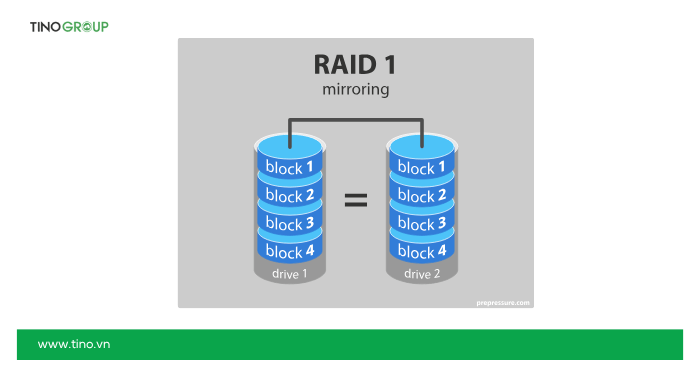 Tìm hiểu chung về các loại RAID lưu trữ phổ biến nhất hiện nay 5 RAID 1 – Mirroring