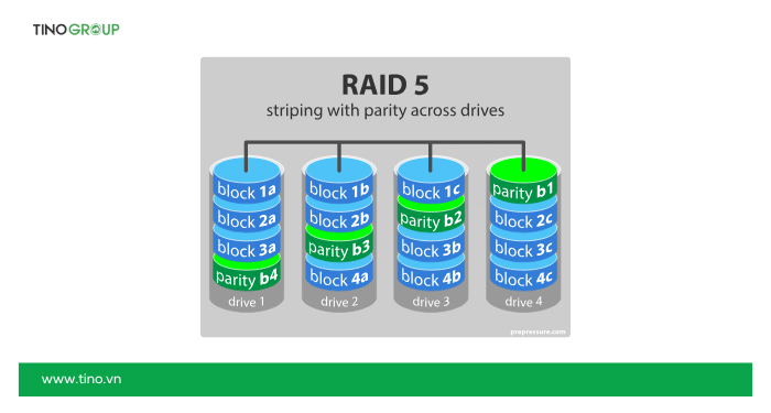 Tìm hiểu chung về các loại RAID lưu trữ phổ biến nhất hiện nay 6 RAID 5 – Distributed Parity