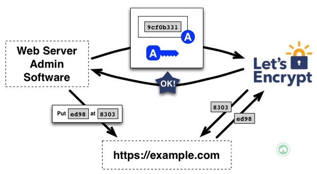 Hướng dẫn tạo chứng chỉ SSL miễn phí với Let's Encrypt 2024 2 huong-dan-tao-chung-chi-ssl-mien-phi-voi-lets-encrypt