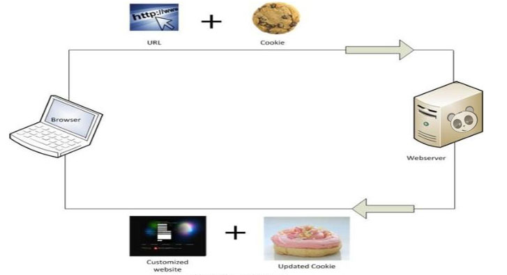 Cookie là gì? Tại sao Cookie lại quan trọng? 3 cookie-la-gi