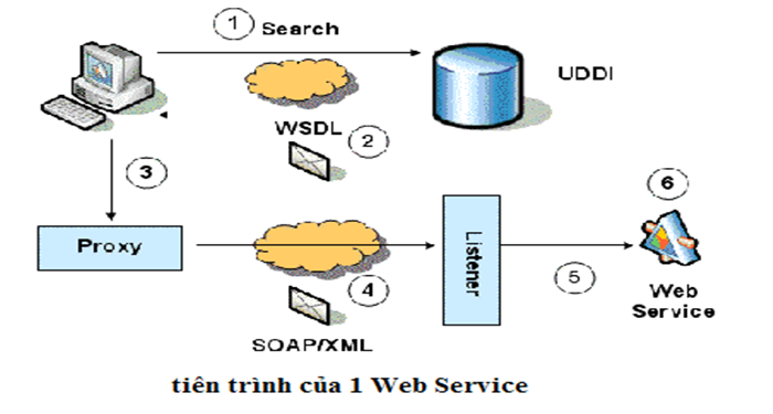 Web Service là gì? Tìm hiểu kiến trúc của Web Service 2 web-service-la-gi