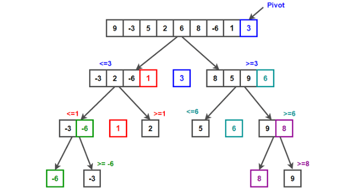 Quick Sort là gì? Tìm hiểu chi tiết về Quick Sort 2 Quick-sort-la-gi