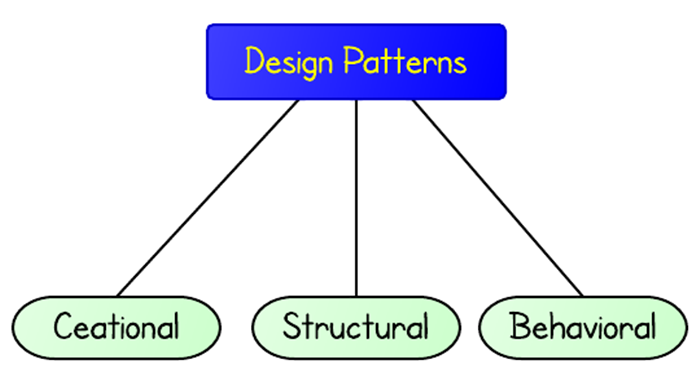design-pattern-la-gi