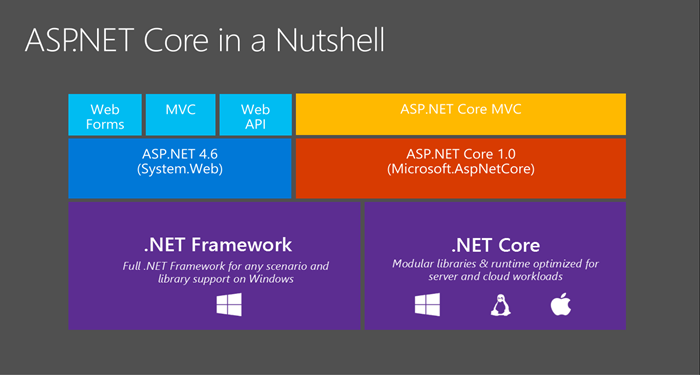 ASP.NET Core là gì? Những cải tiến vượt trội của ASP.NET Core 2 aspnet-core-la-gi