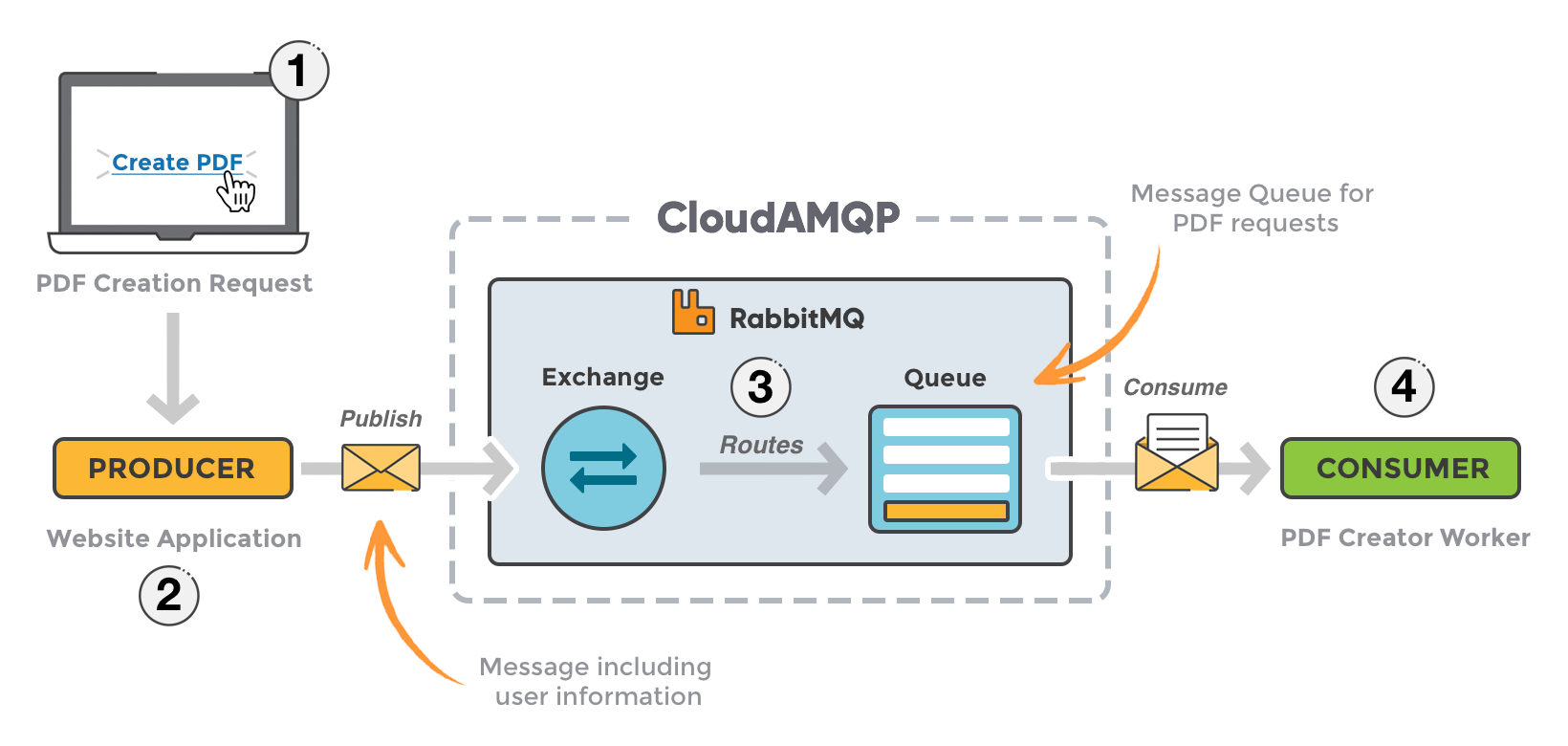 RabbitMQ là gì? 6 lợi ích và tính năng nổi bật của RabbitMQ 5 rabbitmq-la-gi