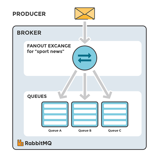 RabbitMQ là gì? 6 lợi ích và tính năng nổi bật của RabbitMQ 7 rabbitmq-la-gi