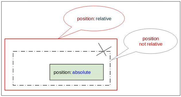 position-trong-css-la-gi