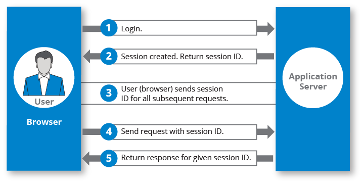Session là gì? Hướng dẫn sử dụng Session hiệu quả 2024 1 session-la-gi