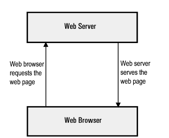 Web Server là gì? Những loại Web Server thông dụng 3 web-server-la-gi