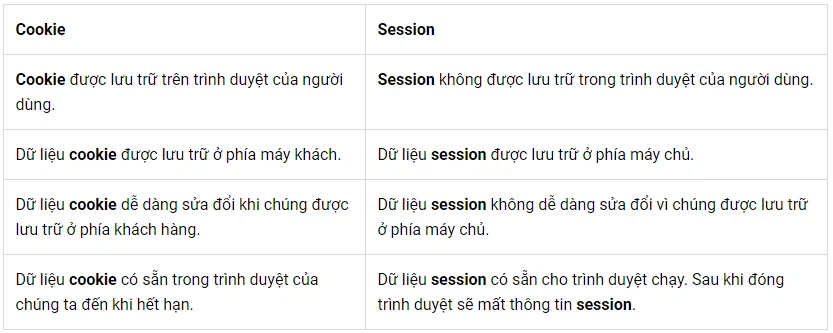 Session là gì? Hướng dẫn sử dụng Session hiệu quả 2024 3 session-la-gi
