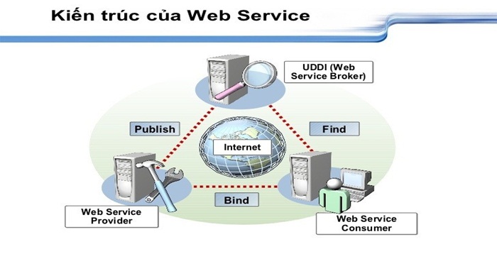 Web Service là gì? Tìm hiểu kiến trúc của Web Service 3 web-service-la-gi