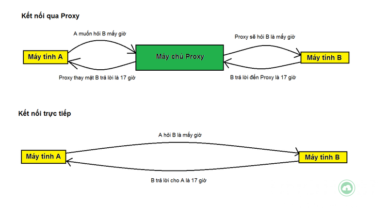 Proxy là gì? 4 loại Proxy server thường gặp 3 proxy-server-la-gi