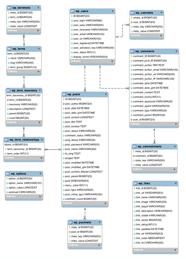 Hướng dẫn dọn dẹp Database website WordPress nhanh nhất 2 huong-dan-don-dep-database-website-wordpress