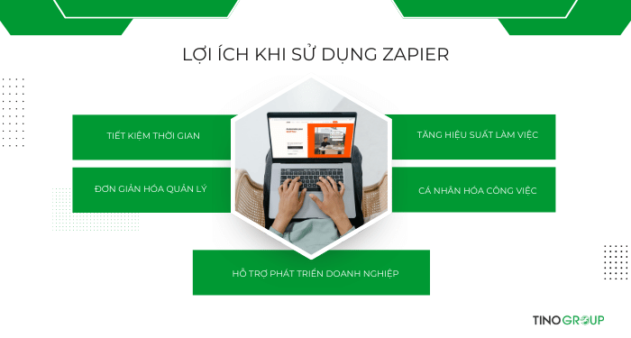 Zapier là gì? Bí mật đằng sau công cụ tự động hóa đỉnh cao 4 Lợi ích khi sử dụng Zapier