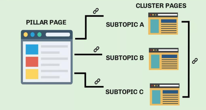 Topic Cluster là gì? Tìm hiểu chi tiết về Topic Cluster 2 topic-cluster-la-gi
