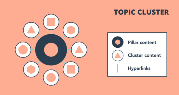 Topic Cluster là gì? Tìm hiểu chi tiết về Topic Cluster 4 topic-cluster-la-gi