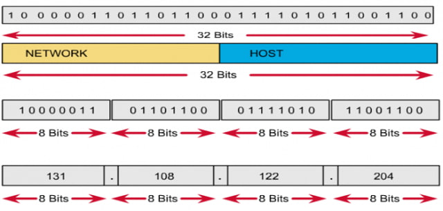 Địa chỉ IPv4 có cấu trúc như thế nào? Tìm hiểu tổng quan về địa chỉ IPv4 8 dia-chi-ipv4-co-cau-truc-nhu-the-nao
