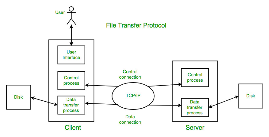 FTP và FTP server là gì? Top 5 phần mềm kết nối FTP account tốt nhất 2024 2 ftp-server-la-gi
