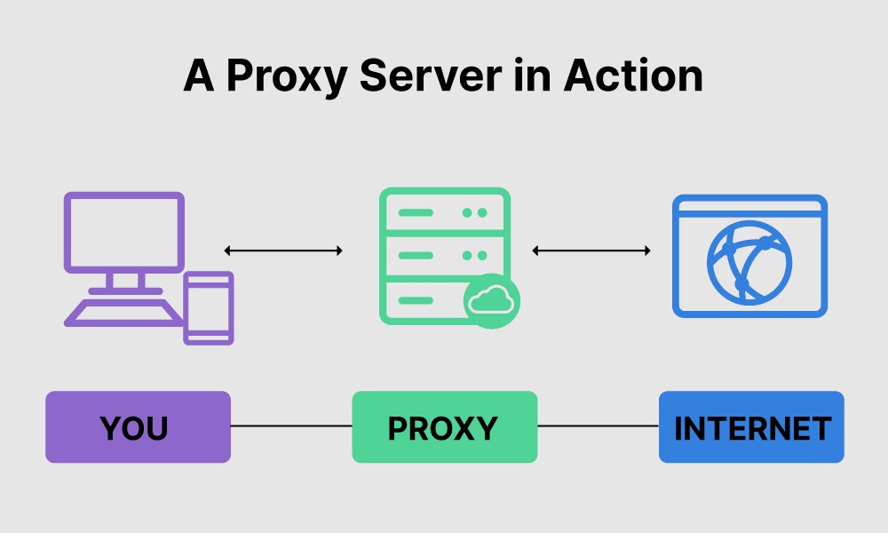 Proxy là gì? 4 loại Proxy server thường gặp 2 Proxy là gì? 4 loại Proxy server thường gặp 2
