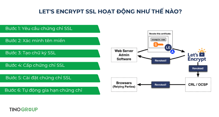 SSL Let’s Encrypt là gì? Tìm hiểu ưu nhược điểm và cách thức hoạt động của SSL Let’s Encrypt 4 Let's Encrypt SSL hoạt động như thế nào?