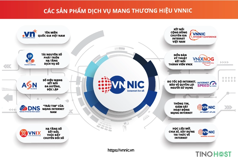 VNNIC là gì? Đăng ký tên miền Việt Nam dưới sự quản lý của VNNIC có khó không? 3 cac-san-pham-dich-vu-trong-he-sinh-the-vnnic