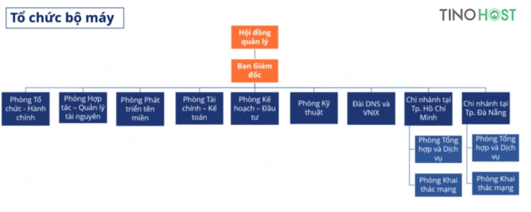 VNNIC là gì? Đăng ký tên miền Việt Nam dưới sự quản lý của VNNIC có khó không? 4 bo-may-to-chuc-cua-vnnic