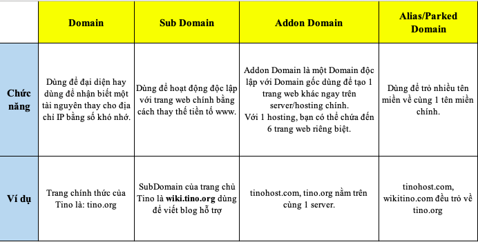 Alias - Aliases là gì? Hướng dẫn cấu hình Alias - Aliases trong cPanel 4 so-sanh-domain-subdomain-addon-domain-va-alias-parked-domain