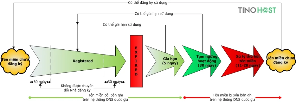 Cách đặt chỗ tên miền - backorder hiệu quả 3 nguon-VNNIC