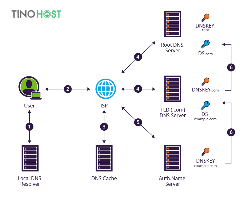 DNSSEC là gì? Lợi ích của DNSSEC 5 cach-thuc-hoat-dong-cua-dnssec