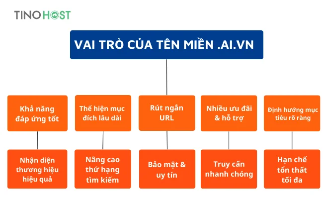 Tên miền AI.VN là gì? Khám phá ý nghĩ của “tân binh” trong “làng” tên miền mới 2 vai-tro-cua-ten-mien-ai-vn