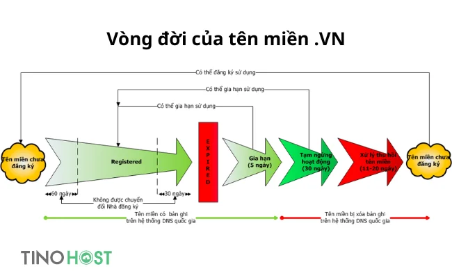Tìm hiểu vòng đời tên miền .COM và .VN 6 vong-doi-ten-mien-vn
