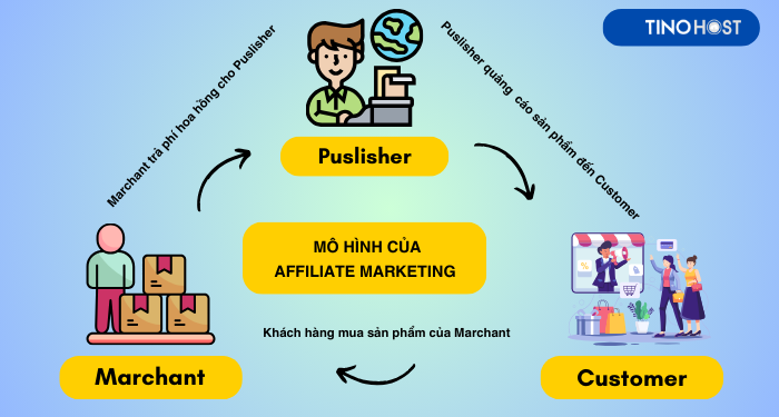 Affiliate marketing là gì? Hướng dẫn cách kiếm tiền online với Affiliate marketing 2024 4 mo-hinh-affiliate-marketing-hoat-dong-nhu-the-nao
