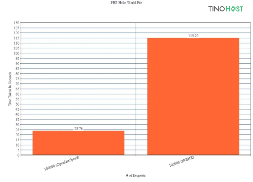 So sánh OpenLiteSpeed và NGINX: Điểm giống và khác nhau giữa 2 web server phổ biến 7 so-sanh-hieu-suat-openlitespeed-voi-nginx