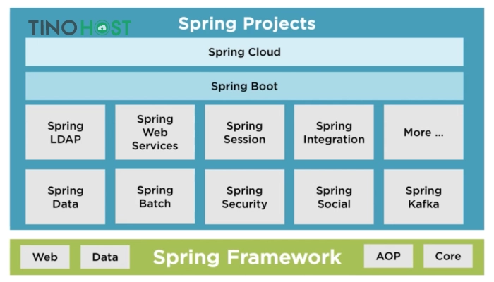 Framework là gì? Top 10 Framework tốt nhất hiện nay 4 spring-projects-so-huu-nhieu-module