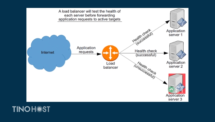 Load balancing là gì? Giới thiệu các thuật toán Load balancing 3 co-nhieu-thuat-toan-duoc-su-dung-trong-load-balancing