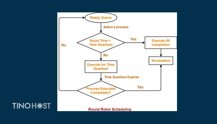 Load balancing là gì? Giới thiệu các thuật toán Load balancing 4 round-robin-la-thuat-toan-lua-chon-cac-may-chu-theo-mot-trinh-tu-nhat-dinh