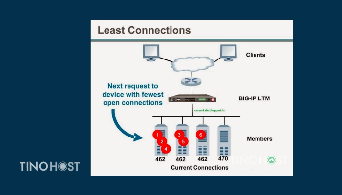Load balancing là gì? Giới thiệu các thuật toán Load balancing 5 least-connections-la-thuat-toan-dong