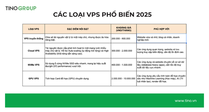 VPS là gì? Tổng quan kiến thức về VPS A-Z 2025 4 Các loại VPS phổ biến 2025
