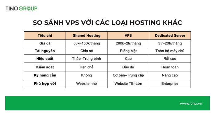 VPS là gì? Tổng quan kiến thức về VPS A-Z 2025 2 So sánh VPS với các loại hosting khác