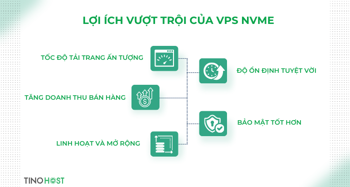 vps-nvme-mang-lai-nhieu-loi-ich-hap-dan